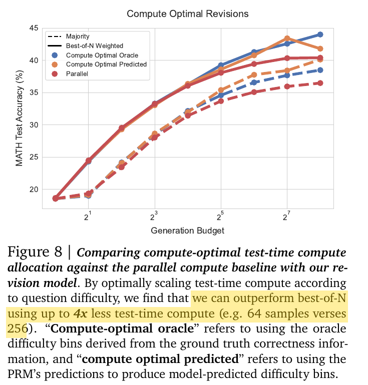 Page 13 of the paper: Figure 8, a line chart of MATH test accuracy against generation budget, and its caption, with the sentence we can outperform best-of-N using up to 4x less test-time compute highlighted.
